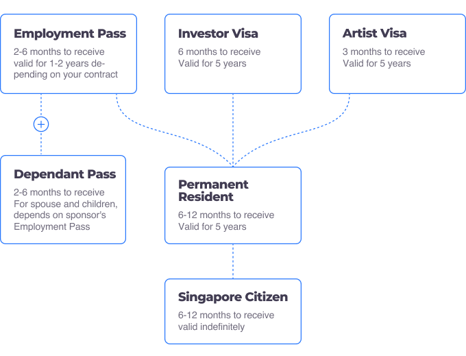 steps to become a Singapore citizen