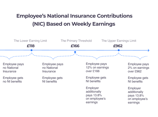 NIC contributions employees weekly earnings