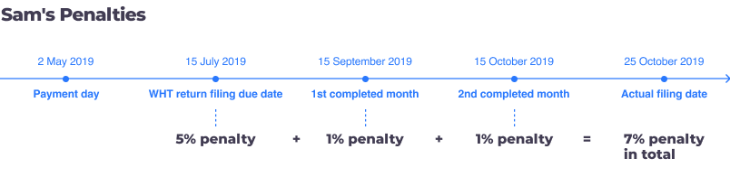 Example of penalties for late withholding tax filing