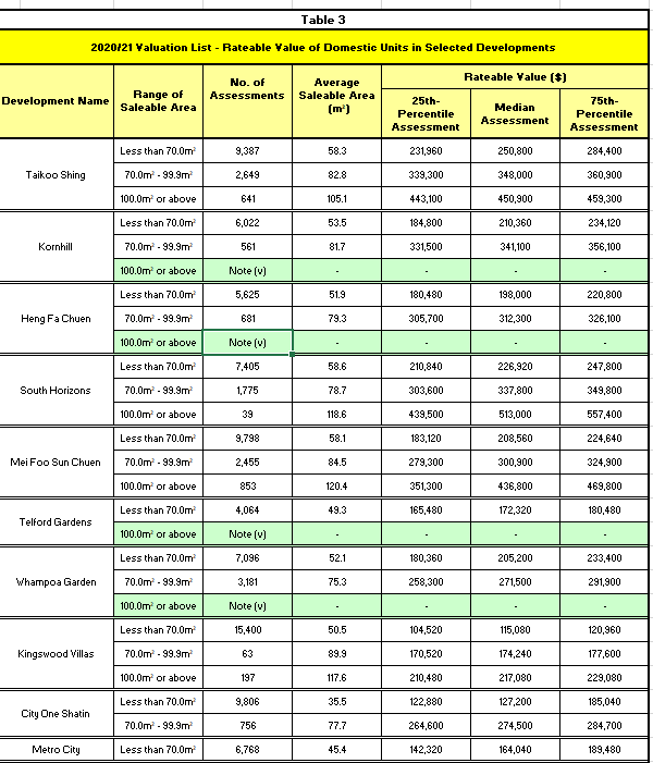 valuation list hong kong property