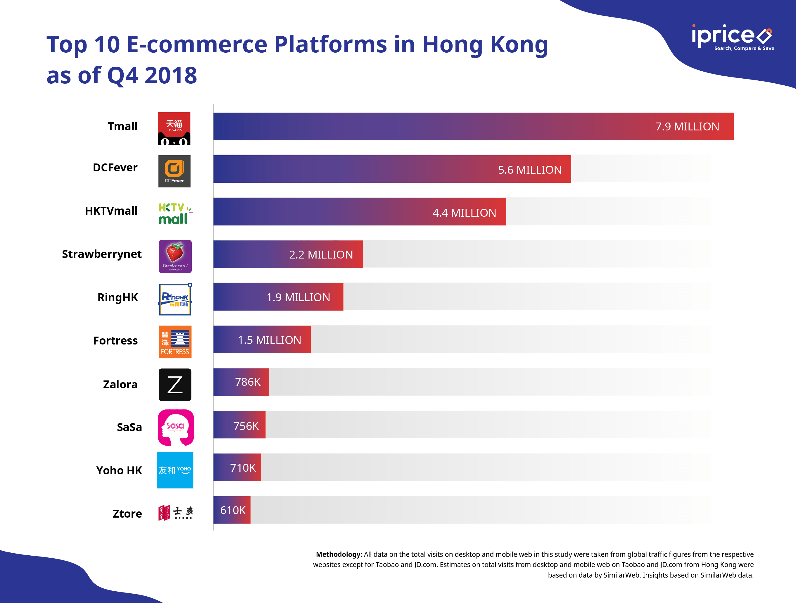 East river iprice ecommerce hongkong