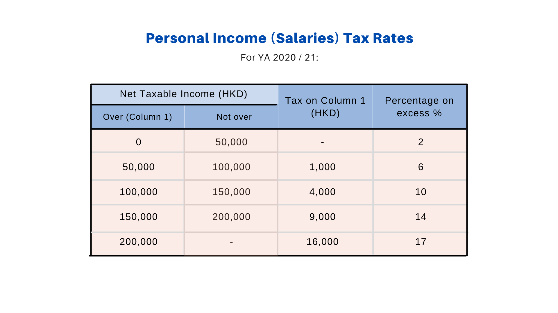 Hong Kong Personal Income Tax Rate for YA 2020_21