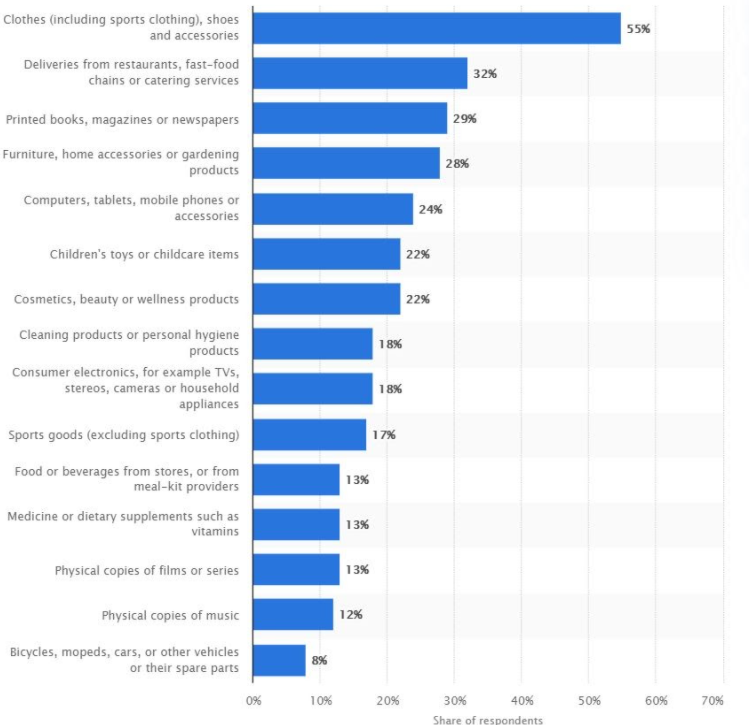 Most Popular Goods Sold