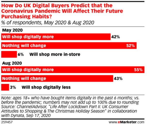 buying habits in the UK graph