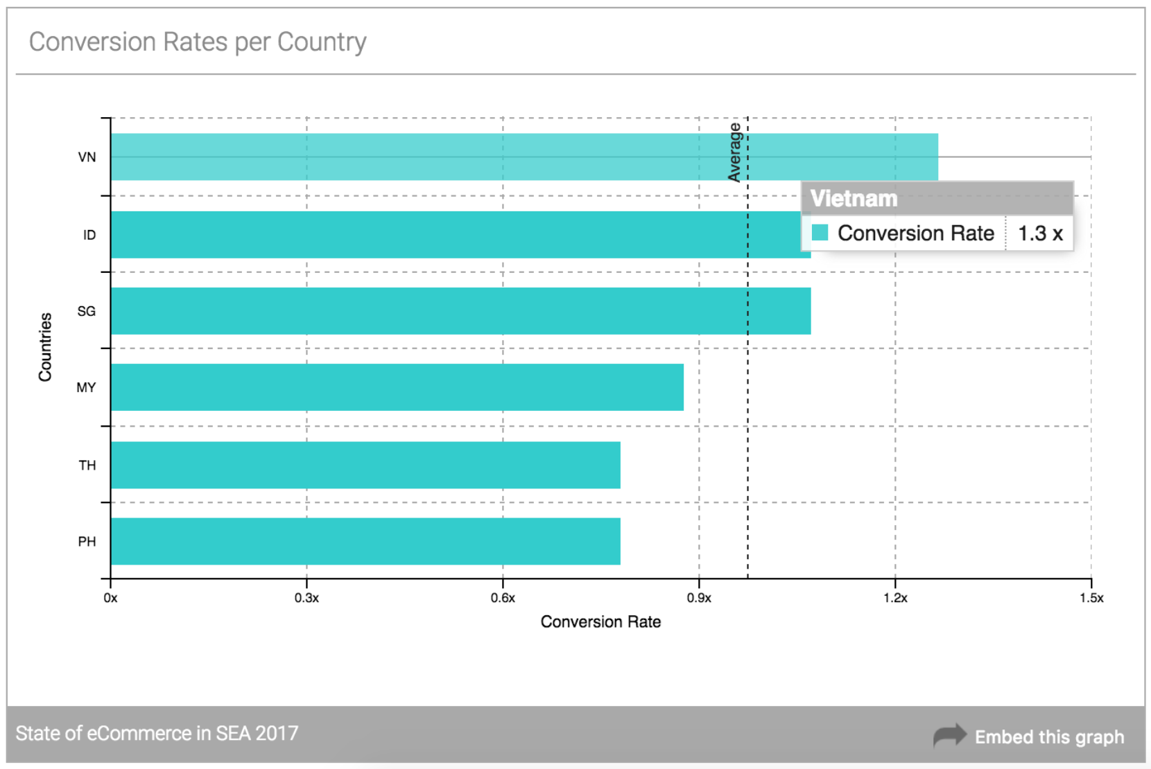 conversion rate