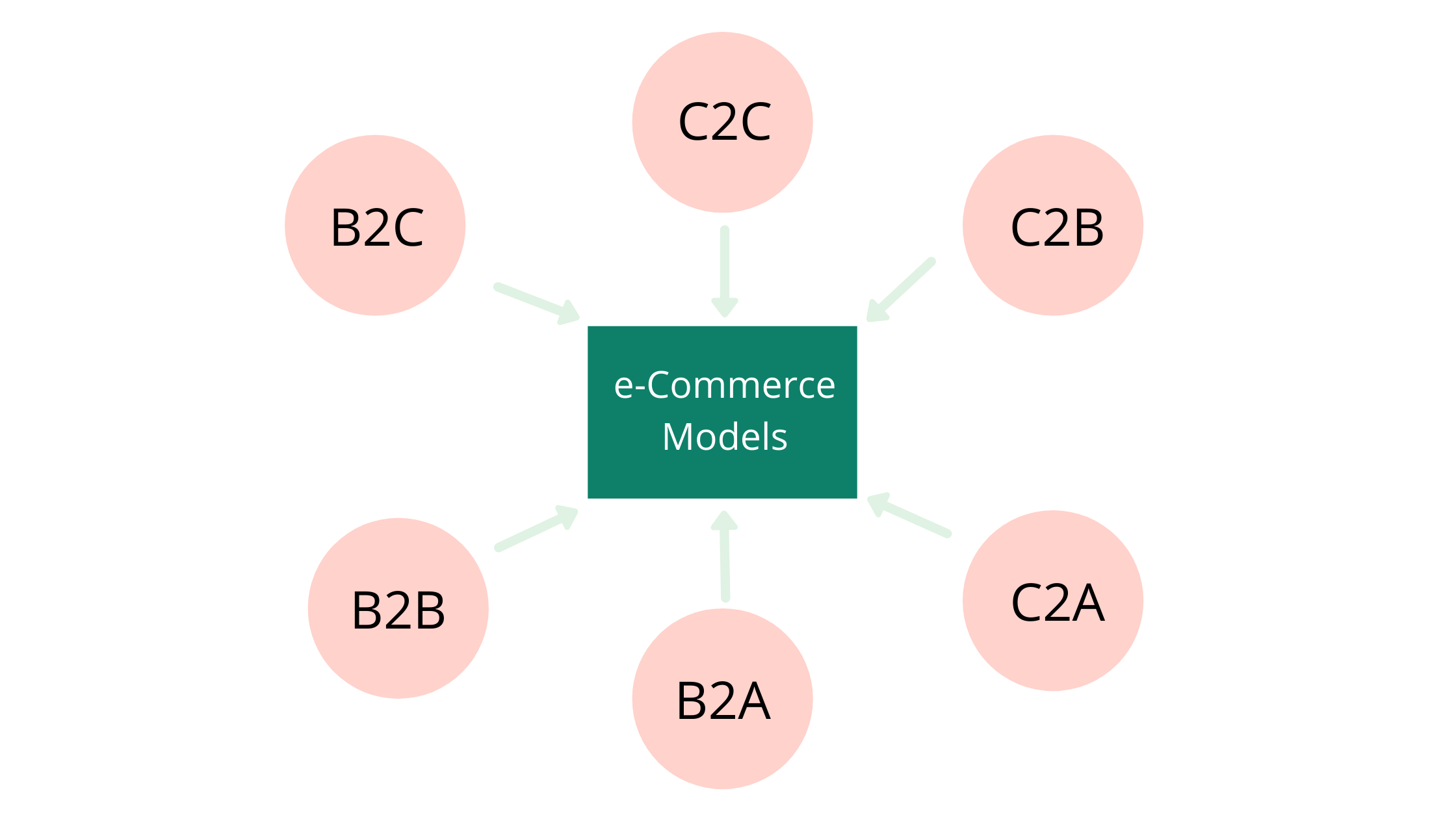 eCommerce Models