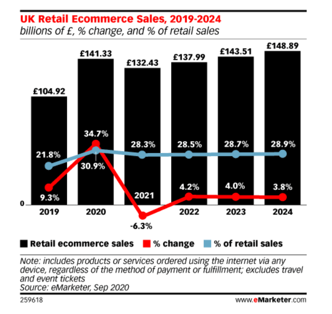 emarketer graph for retail ecommerce sales