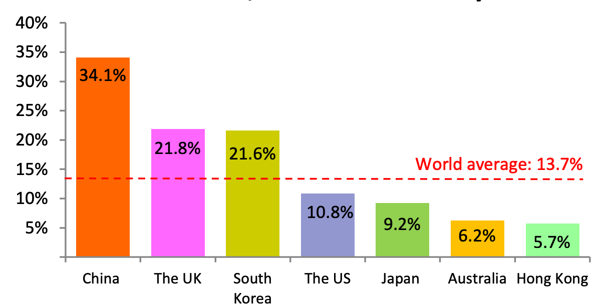 percentage ecomm