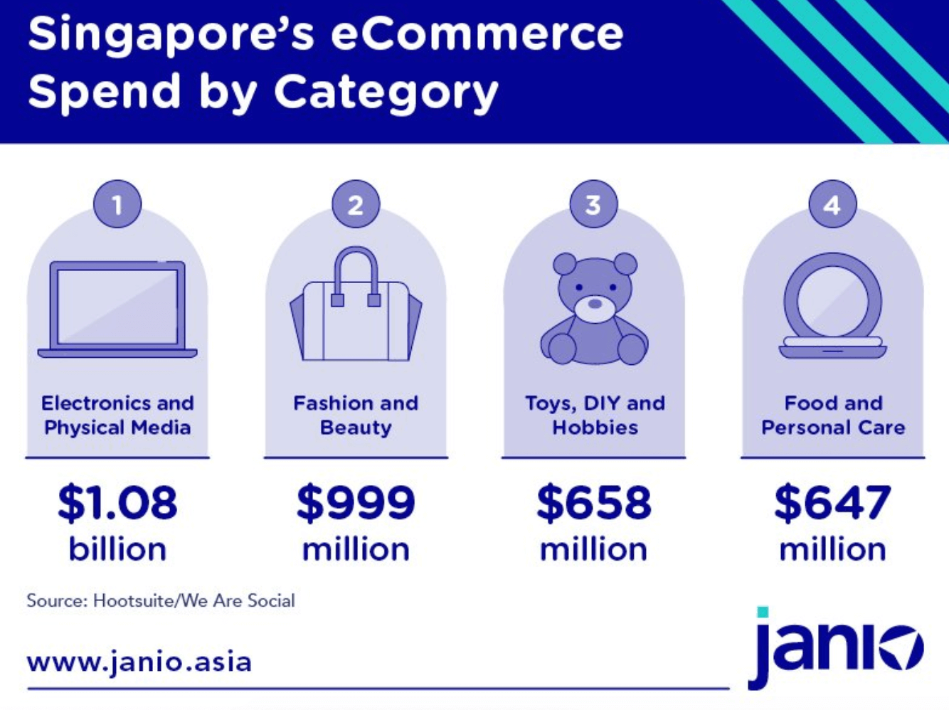 sg top categories