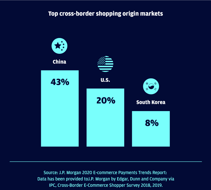 singapore origin markets