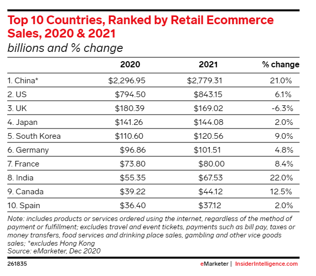 top 10 counties ecommerce retail sales