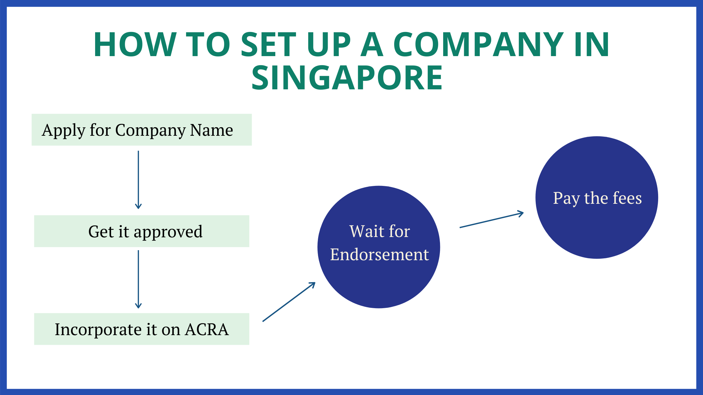 Guide how to Set Up a Company in Singapore with ACRA