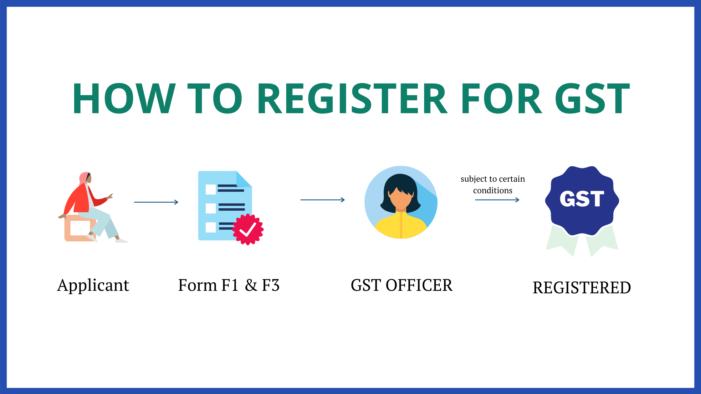 GST registration process in Singapore