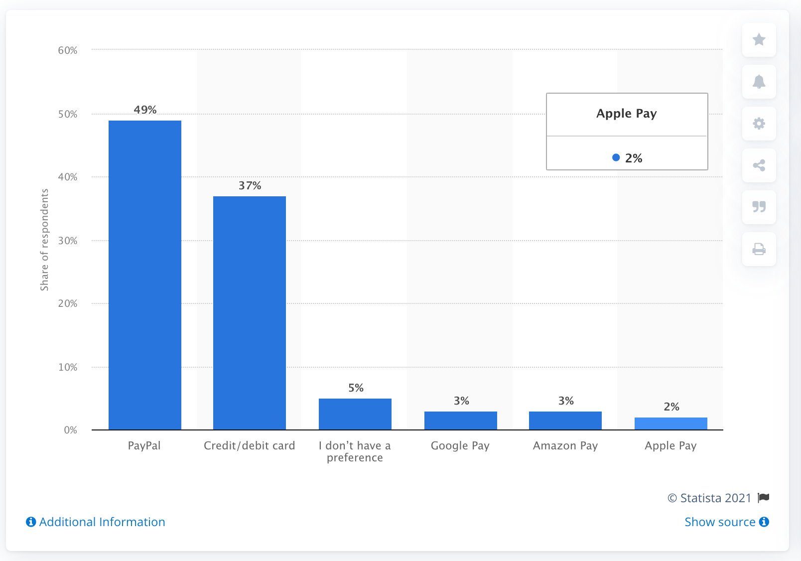 Preferred online payment methods of UK consumers