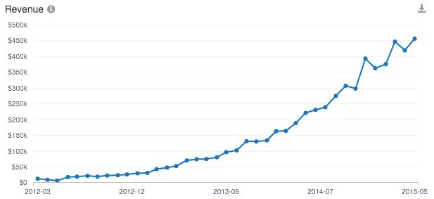 Dollar Shave Club Revenue