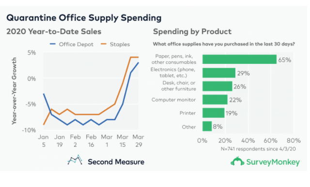 Survey Monkey Office Supply Spend